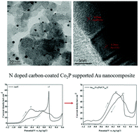 Graphical abstract: N-Doped carbon-coated Co2P-supported Au nanocomposite as the anode catalyst for borohydride electrooxidation