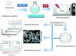 Graphical abstract: A green synthesis of calcium silicate nanopowders from silica fume and marble sawing dust by a microwave irradiation-assisted route