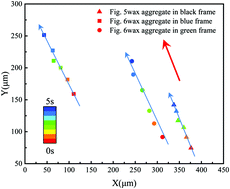 Graphical abstract: In situ observation of microscopic motions and the structure dynamic transformation of wax crystals in waxy crude oil subjected to shear