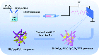 Graphical abstract: Direct electrospinning preparation of Z-scheme mixed-crystal Bi2O3/g-C3N4 composite photocatalysts with enhanced visible-light photocatalytic activity