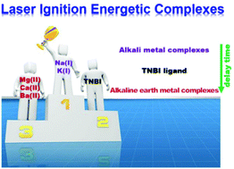 Graphical abstract: Laser ignition of energetic complexes: impact of metal ion on laser initiation ability