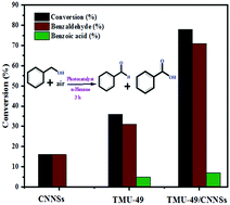 Graphical abstract: Metal–organic framework/carbon nitride nanosheets composites (TMU-49/CNNSs): efficient photocatalyst for aerobic oxidation of alcohols under visible light