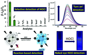 Graphical abstract: Fluorogenic naked eye “turn-on” sensing of hypochlorous acid by a Zr-based metal organic framework