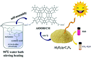 Graphical abstract: The preparation of Al2O3/g-C3N4 composites in aluminum–water self-assembly system and its improved photocatalytic properties