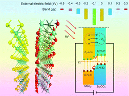 Graphical abstract: Band alignment of Zr2CO2/MoS2 heterostructures under an electric field