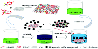 Graphical abstract: Preparation of deep eutectic solvent/graphene composite materials and their removal from fuel organic sulfide performance research