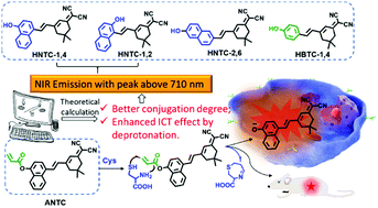 Graphical abstract: Rational design of near-infrared fluorophores with a phenolic D–A type structure and construction of a fluorescent probe for cysteine imaging