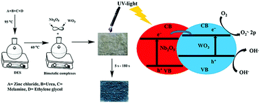 Graphical abstract: Quaternary type IV deep eutectic solvent-based tungsten oxide/niobium oxide photochromic and reverse fading composite complex