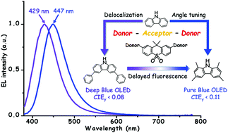 Graphical abstract: Developing deep blue (CIEy < 0.08) and pure blue (CIEy < 0.11) OLEDs via molecular engineering of carbazole moiety