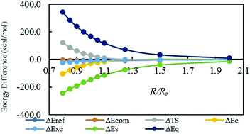 Graphical abstract: On the role of steric and exchange–correlation effects in halogenated complexes