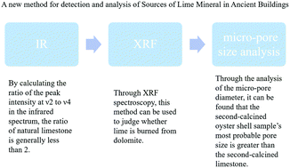 Graphical abstract: Detection and analysis of sources of lime mineral in ancient buildings