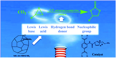 Graphical abstract: Aminoethylimidazole ionic liquid-grafted MIL-101-NH2 heterogeneous catalyst for the conversion of CO2 and epoxide without solvent and cocatalyst