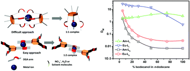 Graphical abstract: Role of diluent in the unusual extraction of Am3+ and Eu3+ ions with benzene-centered tripodal diglycolamides: local structure studies using luminescence spectroscopy and XAS