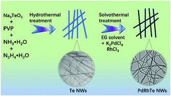 Graphical abstract: Solvothermal-assisted preparation of PdRhTe nanowires as an efficient electrocatalyst for ethylene glycol oxidation