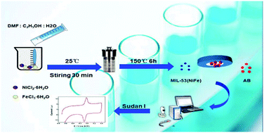 Graphical abstract: An electrochemical method for the sensitive and rapid sensing of Sudan I in food based on Ni–Fe bimetal organic frameworks
