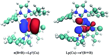 Graphical abstract: Theoretical investigation of the nature of π(B [[triple bond, length as m-dash]] B)⋯M interactions in coinage metal π-diborene complexes