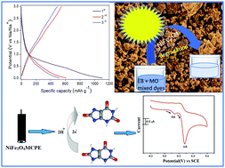 Graphical abstract: Multifunctional NiFe2O4 nanoparticles for sodium-ion batteries, sensing, and photocatalysis