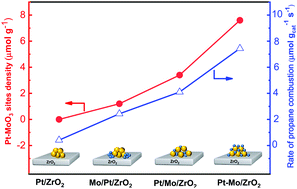 Graphical abstract: The effects of MoO3 impregnation order on the catalytic activity for propane combustion over Pt/ZrO2 catalysts: the crucial roles of Pt–MoO3 interfacial sites density