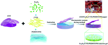 Graphical abstract: A reinforced concrete structure rGO/CNTs/Fe2O3/PEDOT:PSS paper electrode with excellent wettability and flexibility for supercapacitors