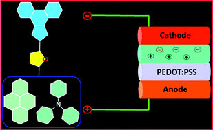 Graphical abstract: Simple luminescent phenanthroimidazole emitters for solution-processed non-doped organic light-emitting electrochemical cells