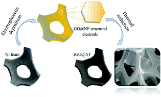 Graphical abstract: A three-dimensional electrode fabricated by electrophoretic deposition of graphene on nickel foam for structural supercapacitors