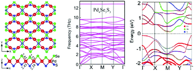 Graphical abstract: Structural and electronic properties of a novel two-dimensional Janus Pd4S3Se3 monolayer controllable by electric field and strain engineering