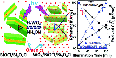 Graphical abstract: Enhancing the photocatalytic efficiency of the BiOCl/Bi3O4Cl composite modified with WO3 for environmental purification under visible light
