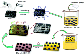 Graphical abstract: A sustainable strategy for the remediation of oil/water separation using polybenzoxazine/stearic acid functionalized porous carbon