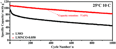 Graphical abstract: High-capacity and superior behavior of the Ni–Cu co-doped spinel LiMn2O4 cathodes rapidly prepared via microwave-induced solution flameless combustion