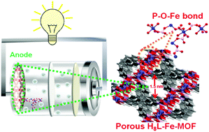 Graphical abstract: A novel crystalline nanoporous iron phosphonate based metal–organic framework as an efficient anode material for lithium ion batteries