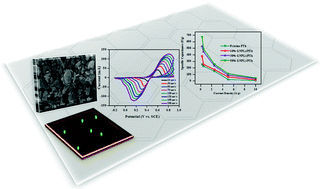 Graphical abstract: Synthesis of graphene nanoplatelets/polythiophene as a high performance supercapacitor electrode material