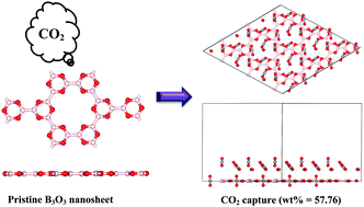 Graphical abstract: B3O3 monolayer: an emerging 2D material for CO2 capture