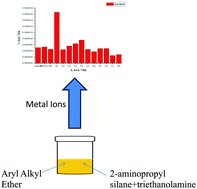 Graphical abstract: The first report of X-ray characterized organosilatrane-based receptors for the electrochemical analysis of Al3+ ions