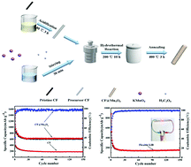 Graphical abstract: Preparation of a multifunctional P-CF@Mn3O4 composite as a structural anode material