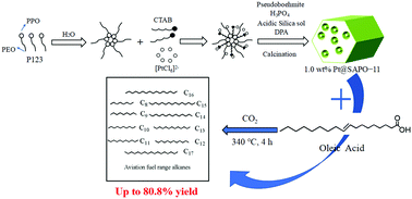 Graphical abstract: Synthesis of mesoporous Pt@SAPO-11 via in situ encapsulation for the decarboxylation of oleic acid to prepare C8–C17 alkanes