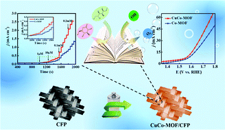 Graphical abstract: Multifunctional book-like CuCo-MOF for highly sensitive glucose detection and electrocatalytic oxygen evolution