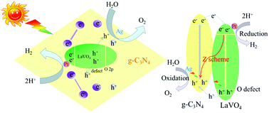 Graphical abstract: Enhanced visible light photocatalytic water-splitting activity over LaVO4/g-C3N4 with oxygen defects