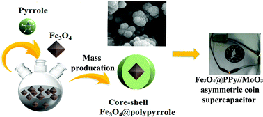 Graphical abstract: Preparation of Fe3O4@polypyrrole composite materials for asymmetric supercapacitor applications