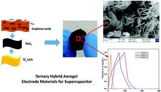 Graphical abstract: Fabrication of ternary composites with polymeric carbon nitride/MoS2/reduced graphene oxide ternary hybrid aerogel as high-performance electrode materials for supercapacitors