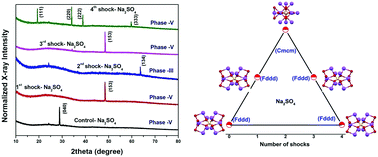 Graphical abstract: The switchable phase transition of sodium sulfate crystals activated by shock waves