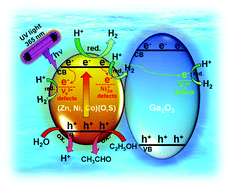 Graphical abstract: One-pot preparation of multicomponent photocatalyst with (Zn, Co, Ni)(O, S)/Ga2O3 nanocomposites to significantly enhance hydrogen production