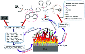 Graphical abstract: Preparation and performance of DOPO-nano-SiO2 modified polyacrylic acid-based flame retardant dust suppressant for coal