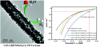 Graphical abstract: Synergistically enhanced alkaline hydrogen evolution reaction by coupling CoFe layered double hydroxide with NiMoO4 prepared by two-step electrodeposition