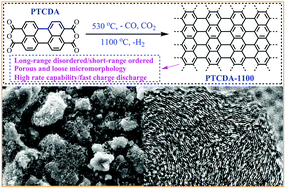 Graphical abstract: Graphite-like structure of disordered polynaphthalene hard carbon anode derived from the carbonization of perylene-3,4,9,10-tetracarboxylic dianhydride for fast-charging lithium-ion batteries