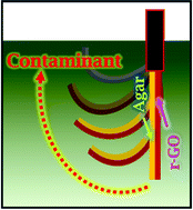 Graphical abstract: Application of reduced graphene oxide-based actuators for real-time chemical sensing of liquid and vapour phase contaminants