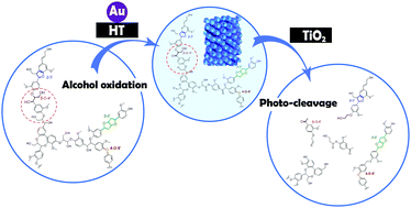 Graphical abstract: Exploiting the photocatalytic activity of TiO2 towards the depolymerization of Kraft lignin