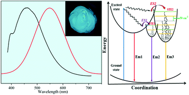 Graphical abstract: Large-scale facile-synthesis and bistable emissions of one-dimensional organic–inorganic C4H14N2PbBr4 metal halide crystals with bipolaronic states