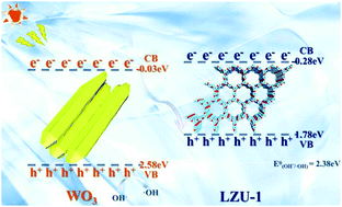 Graphical abstract: Construction of LZU1@WO3 heterojunction photocatalysts: enhanced photocatalytic performance and mechanism insight