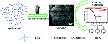 Graphical abstract: Synthesis of hierarchical ZSM-5 nano-aggregated microspheres for application in enhancing the stability of n-hexane aromatization