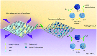 Graphical abstract: Synthesis of Cu(OH)F microspheres using atmospheric dielectric barrier discharge microplasma: a high-performance non-enzymatic electrochemical sensor
